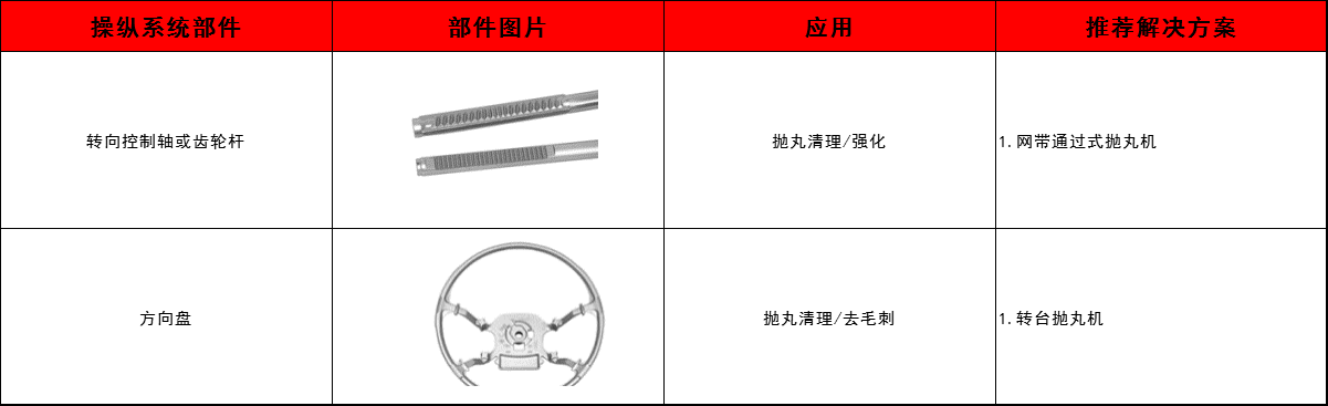 轉(zhuǎn)向控制軸、齒輪桿、方向盤清理方案